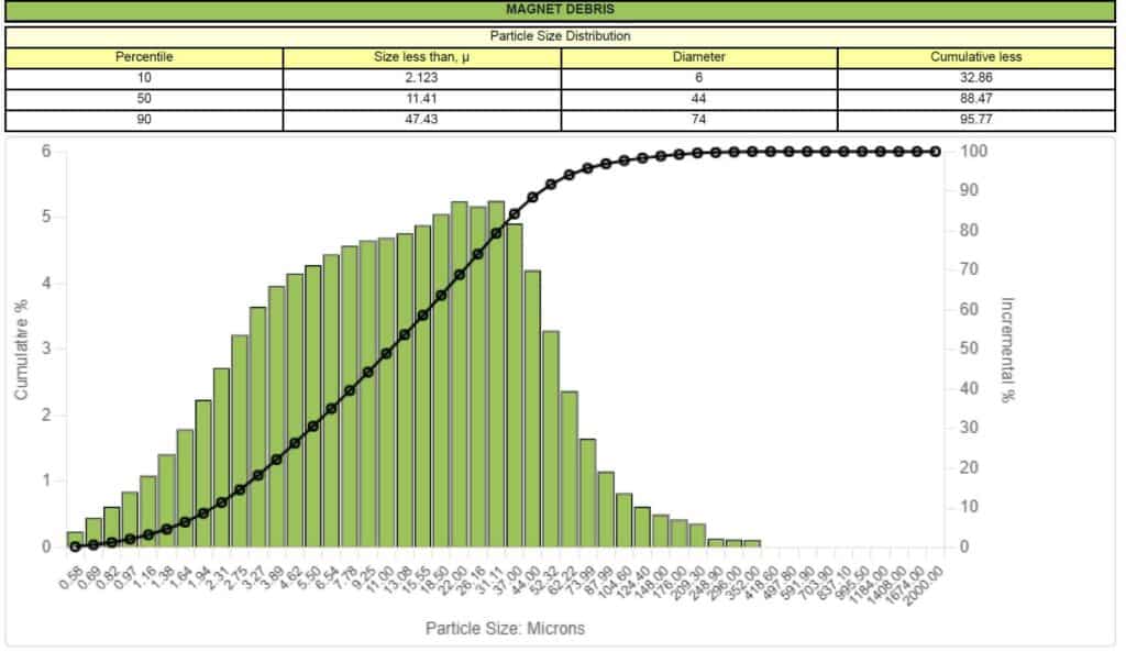 The Dual MAPS system helps extend the lifespan of your tools and equipment by reducing wear from metallic fines.