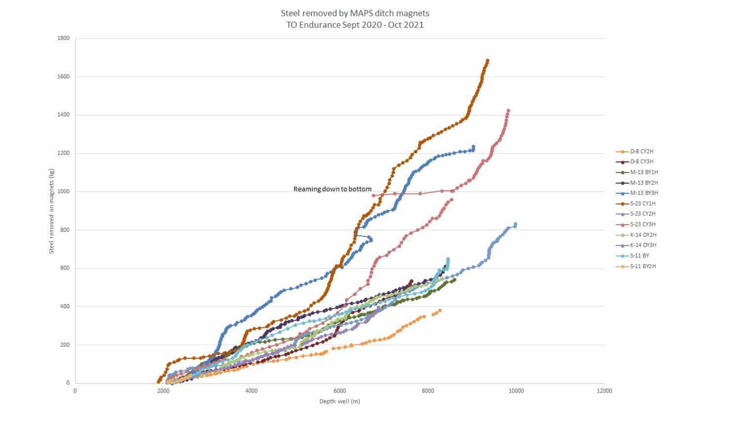 Jagtech’s cutting-edge systems reduce metallic fines in mud, preventing tool failure and ensuring smoother drilling operations.