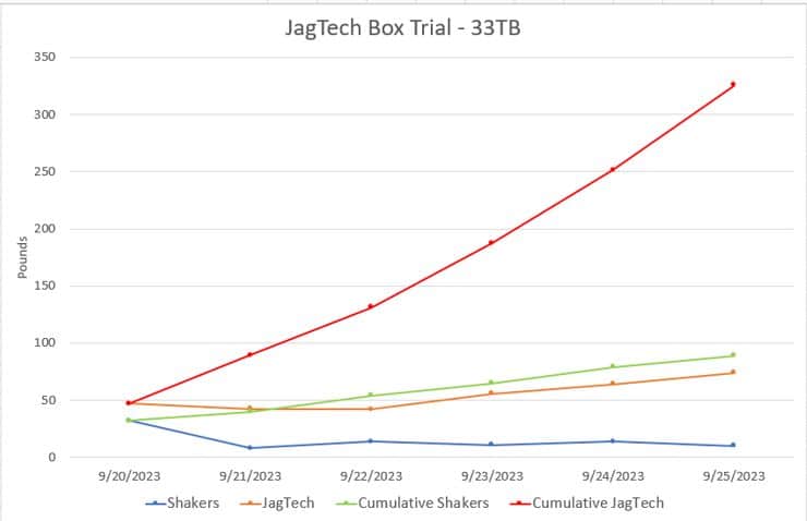 Jagtech’s Auto MAPS system delivers hands-free, automated magnetic separation for consistent, high-quality drilling fluid performance.