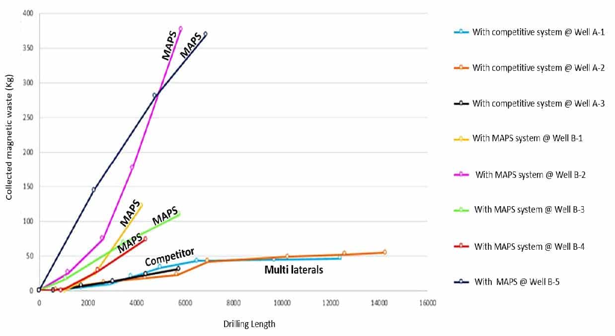 Jagtech’s Semi-Auto MAPS system offers a cost-effective solution for hands-free metallic separation, reducing intervention and improving operational control.