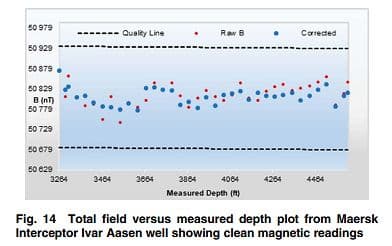 Jagtech’s technologies ensure cleaner, more stable drilling fluid, reducing wear and improving overall operational efficiency.